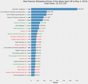Most Popular Wikipedia Articles of the Week (April 28 to May 4, 2019).png
