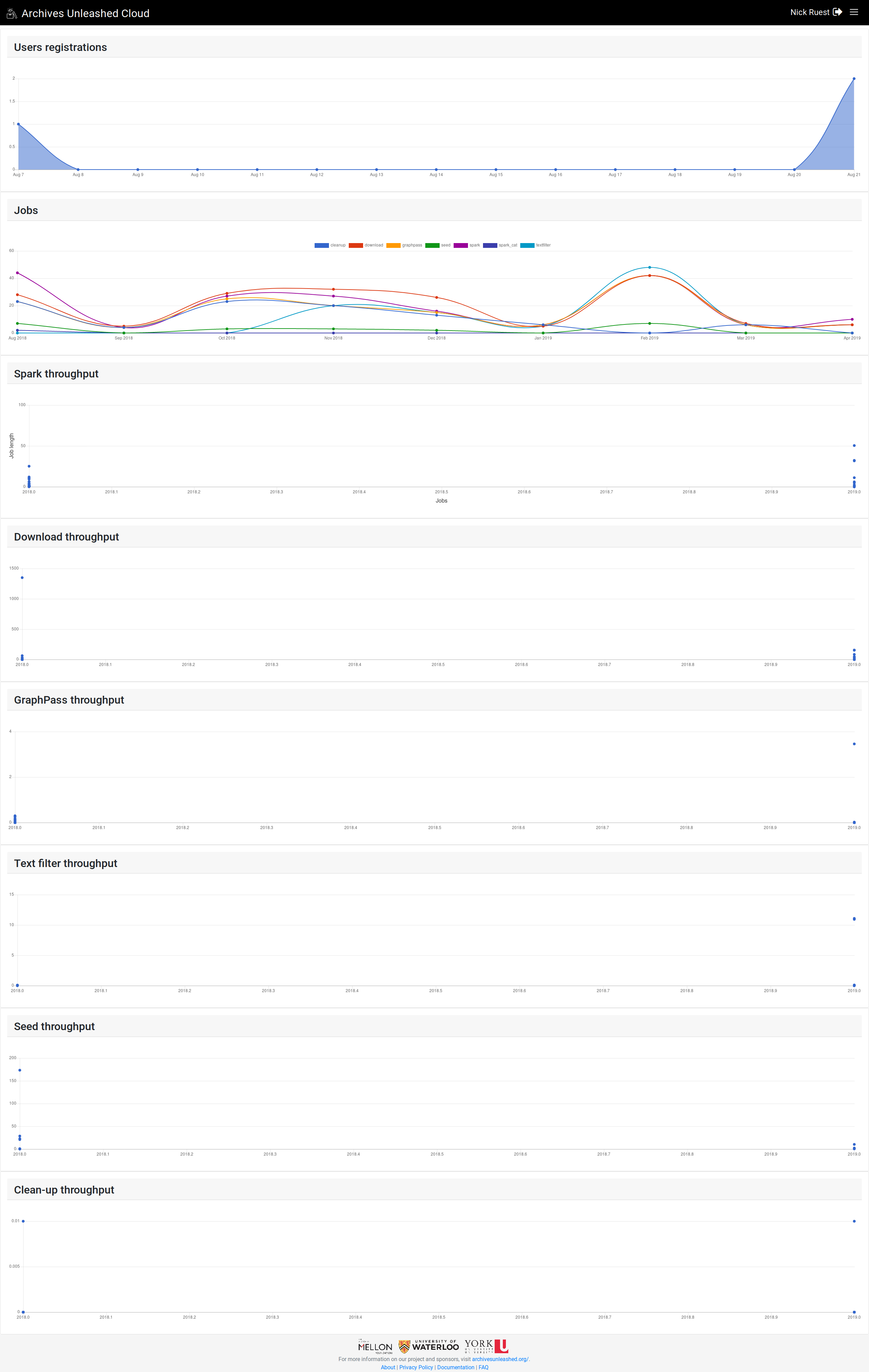 Screenshot_2019-04-29 Graphs AUK Dashboard Archives Unleashed(1)