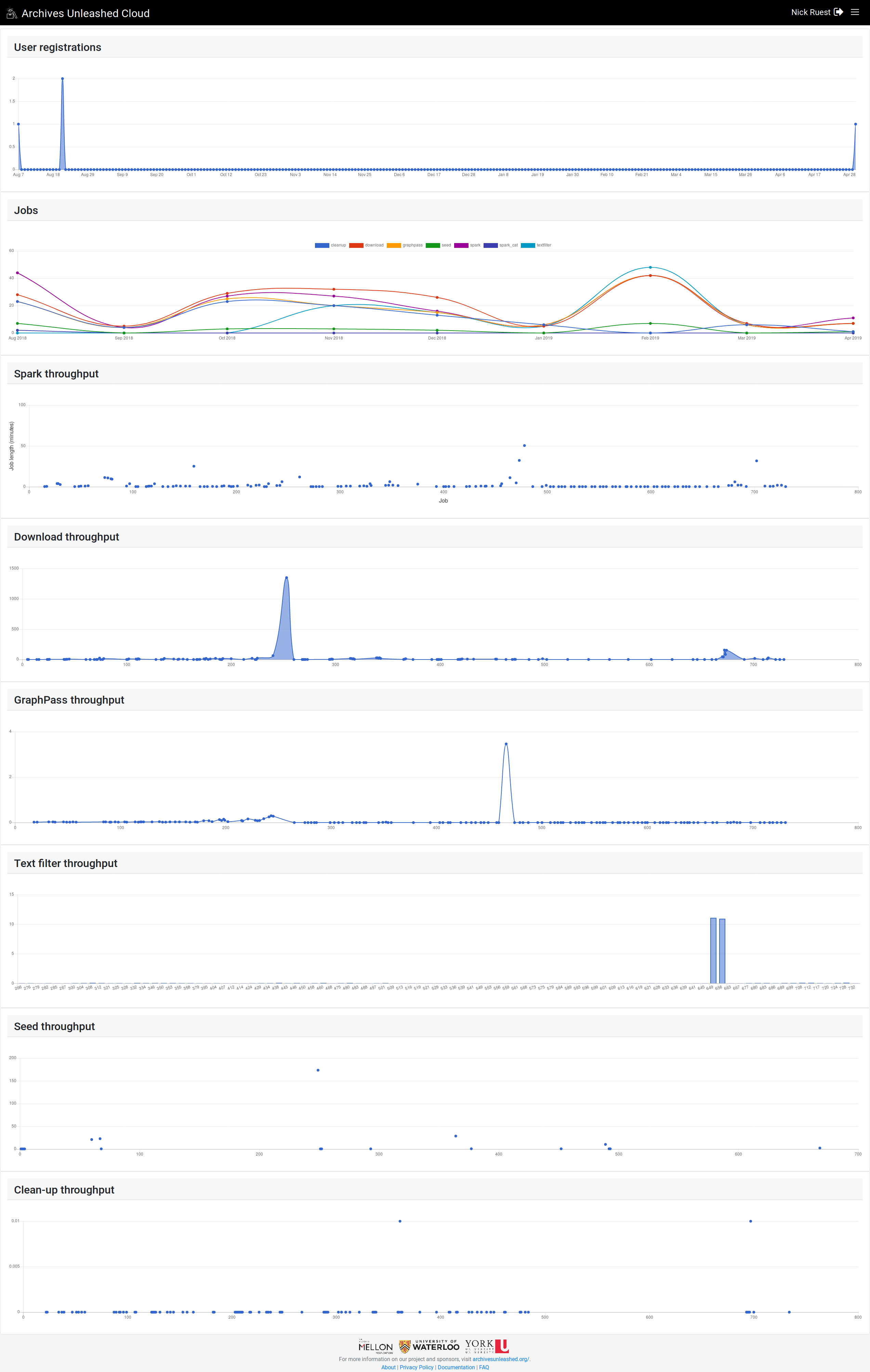 Screenshot_2019-04-30 Graphs AUK Dashboard Archives Unleashed