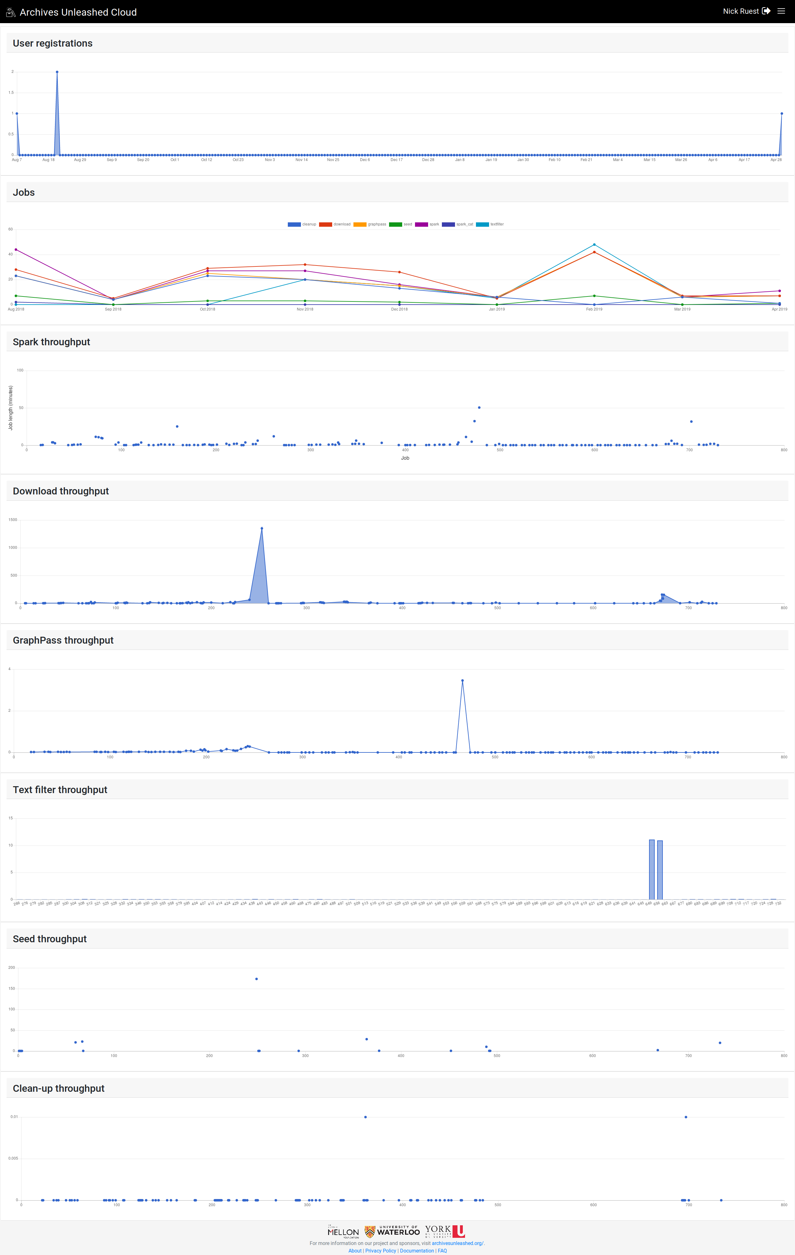 Screenshot_2019-04-30 Graphs AUK Dashboard Archives Unleashed(1)