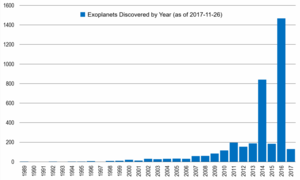 Histogram of Discovered Exoplanets each year as of 26 November 2017