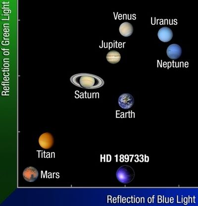 Color-color diagram comparing the colors of Solar System planets to exoplanet HD 189733b. HD 189733b reflects as much green as Mars and almost as much blue as Earth.