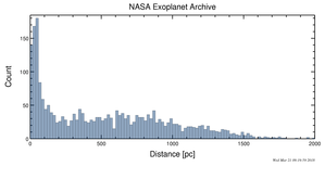 Histogram Chart of Confirmed Exoplanets by distance