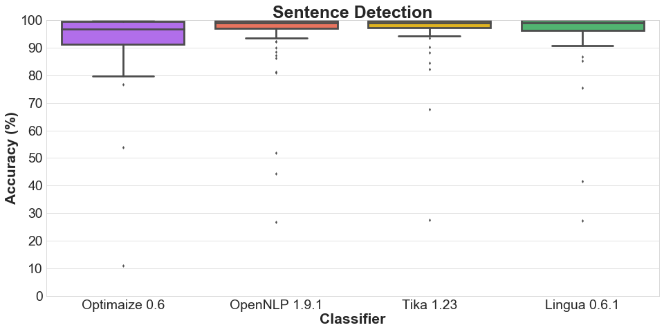 boxplot-sentences