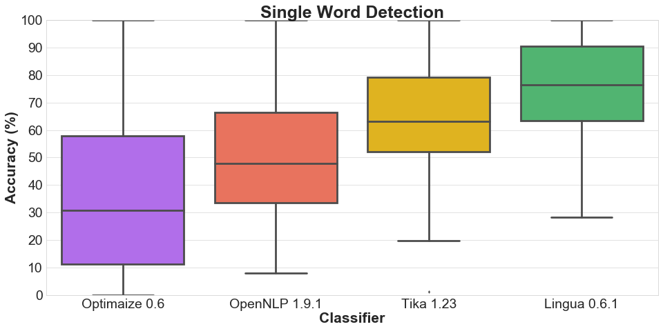 boxplot-single-words