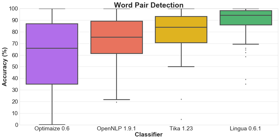 boxplot-word-pairs