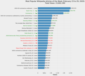 Most Popular Wikipedia Articles of the Week (February 23 to 29, 2020).png