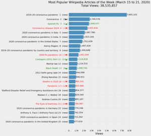 Most Popular Wikipedia Articles of the Week (March 15 to 21, 2020).png