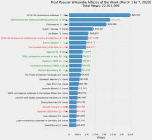 Most Popular Wikipedia Articles of the Week (March 1 to 7, 2020).png