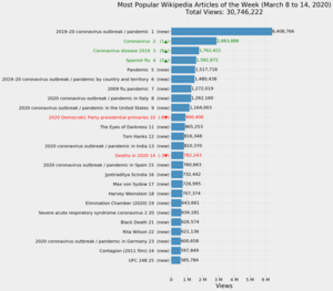 Most Popular Wikipedia Articles of the Week (March 8 to 14, 2020).png