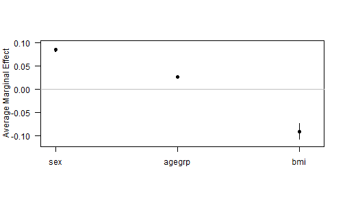 plot of chunk marginsplot